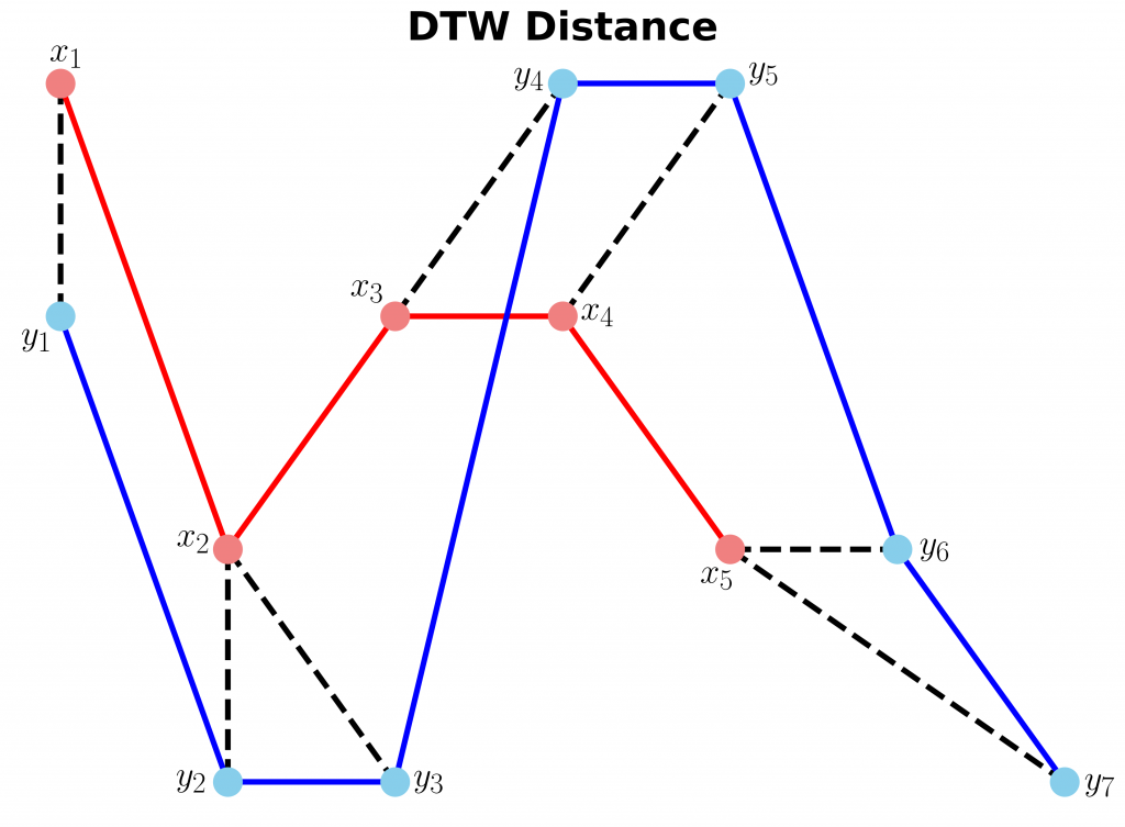 DTW distance between x and y