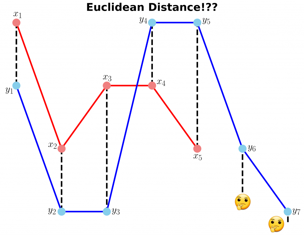 Calculating Euclidean distance for two signals with different lengths. Is it possible?