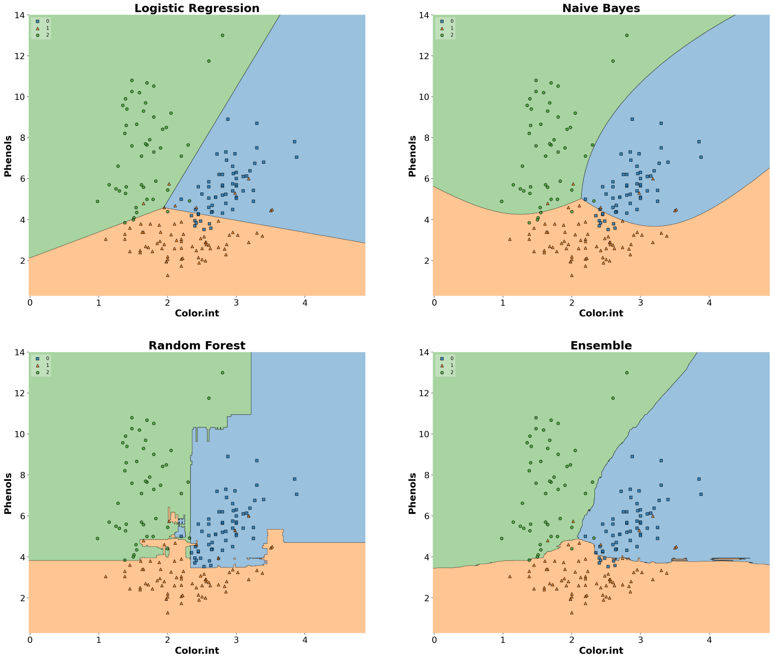 Decision regions of all classifiers
