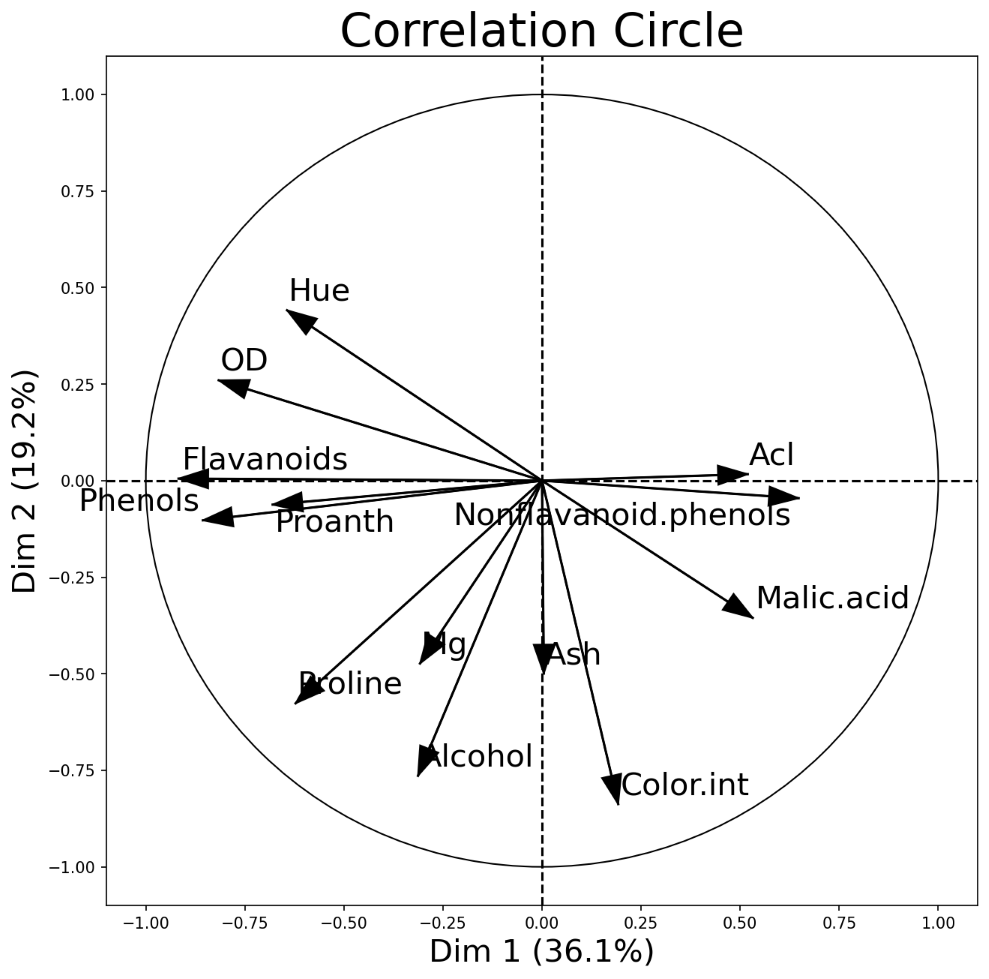 PCA correlation circle diagram.