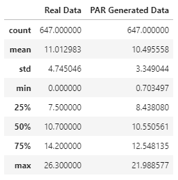 Comparison of summary statistics between real data and the PAR generated data.