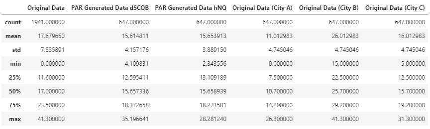 Comparison of summary statistics between real data and the PAR generated data.